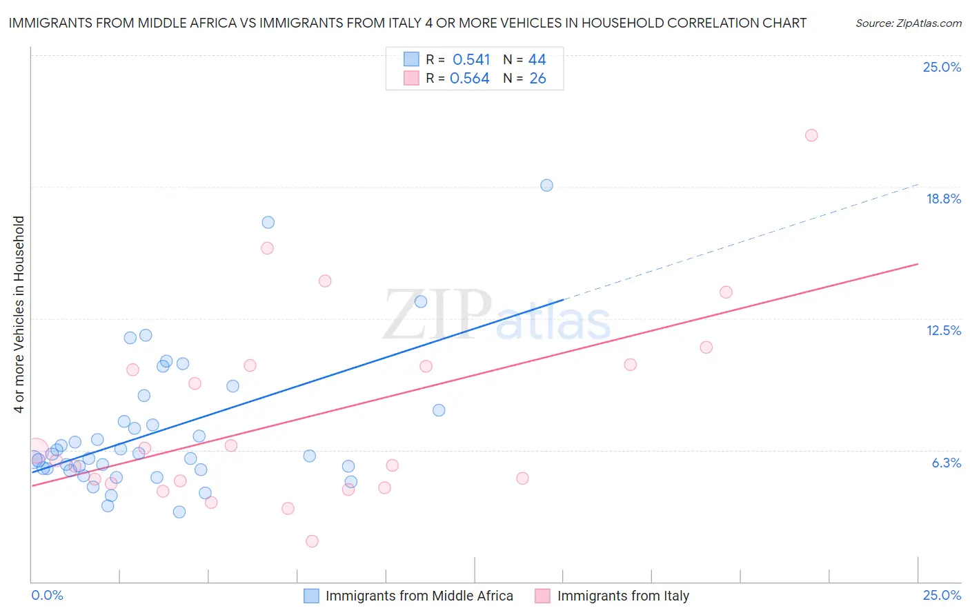 Immigrants from Middle Africa vs Immigrants from Italy 4 or more Vehicles in Household