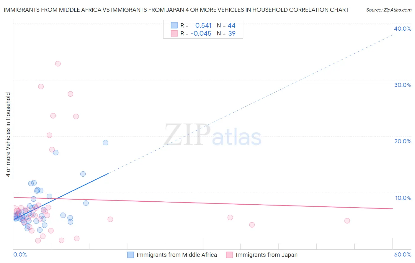 Immigrants from Middle Africa vs Immigrants from Japan 4 or more Vehicles in Household