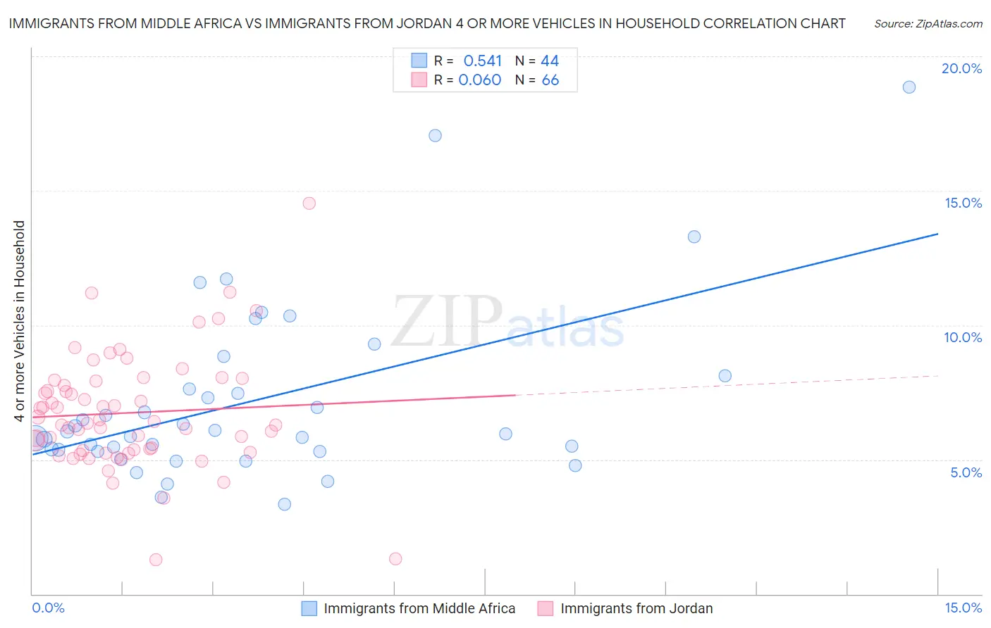 Immigrants from Middle Africa vs Immigrants from Jordan 4 or more Vehicles in Household