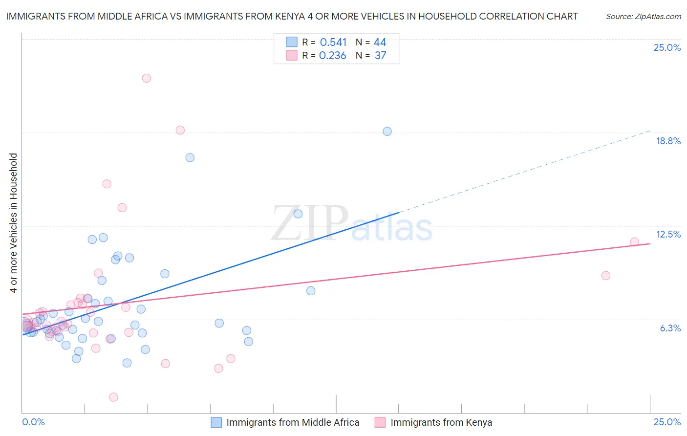 Immigrants from Middle Africa vs Immigrants from Kenya 4 or more Vehicles in Household