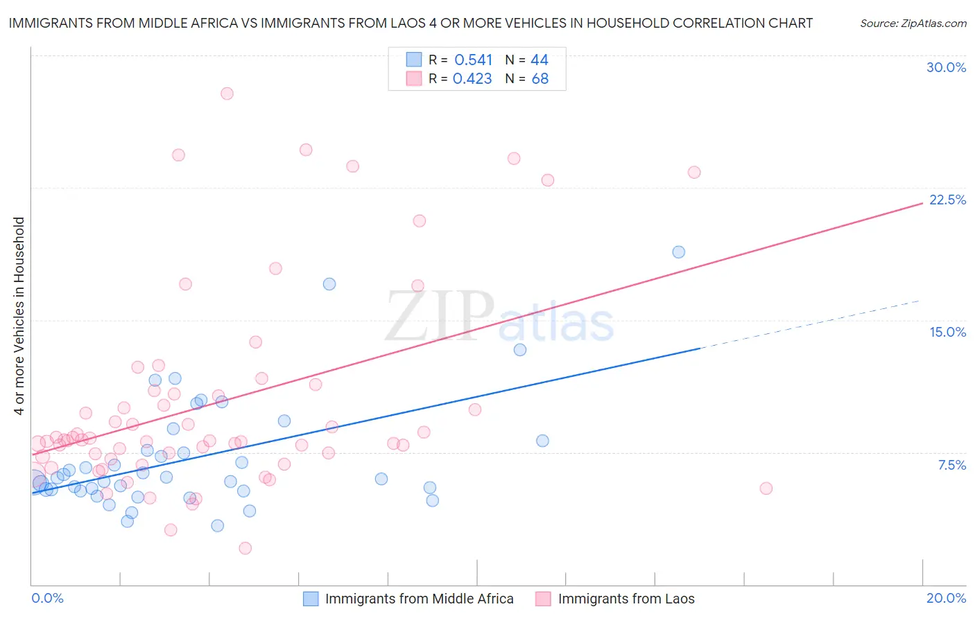 Immigrants from Middle Africa vs Immigrants from Laos 4 or more Vehicles in Household