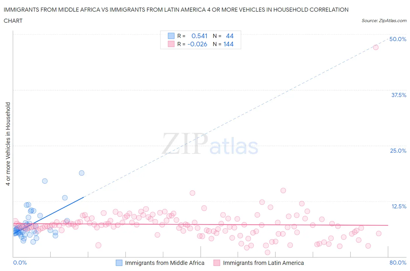 Immigrants from Middle Africa vs Immigrants from Latin America 4 or more Vehicles in Household