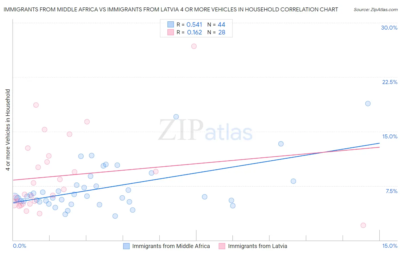 Immigrants from Middle Africa vs Immigrants from Latvia 4 or more Vehicles in Household