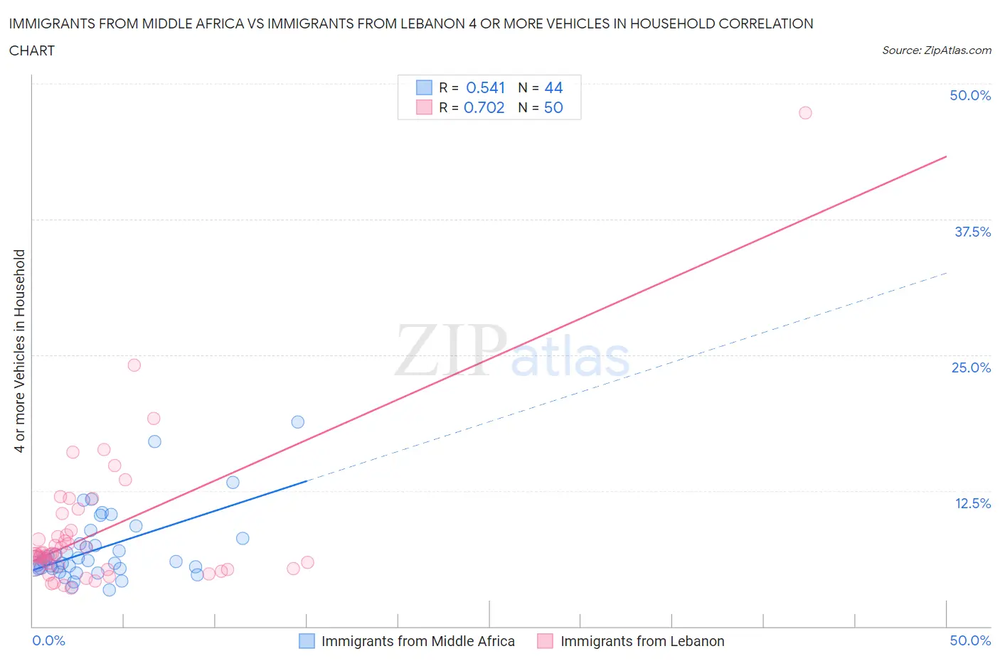 Immigrants from Middle Africa vs Immigrants from Lebanon 4 or more Vehicles in Household