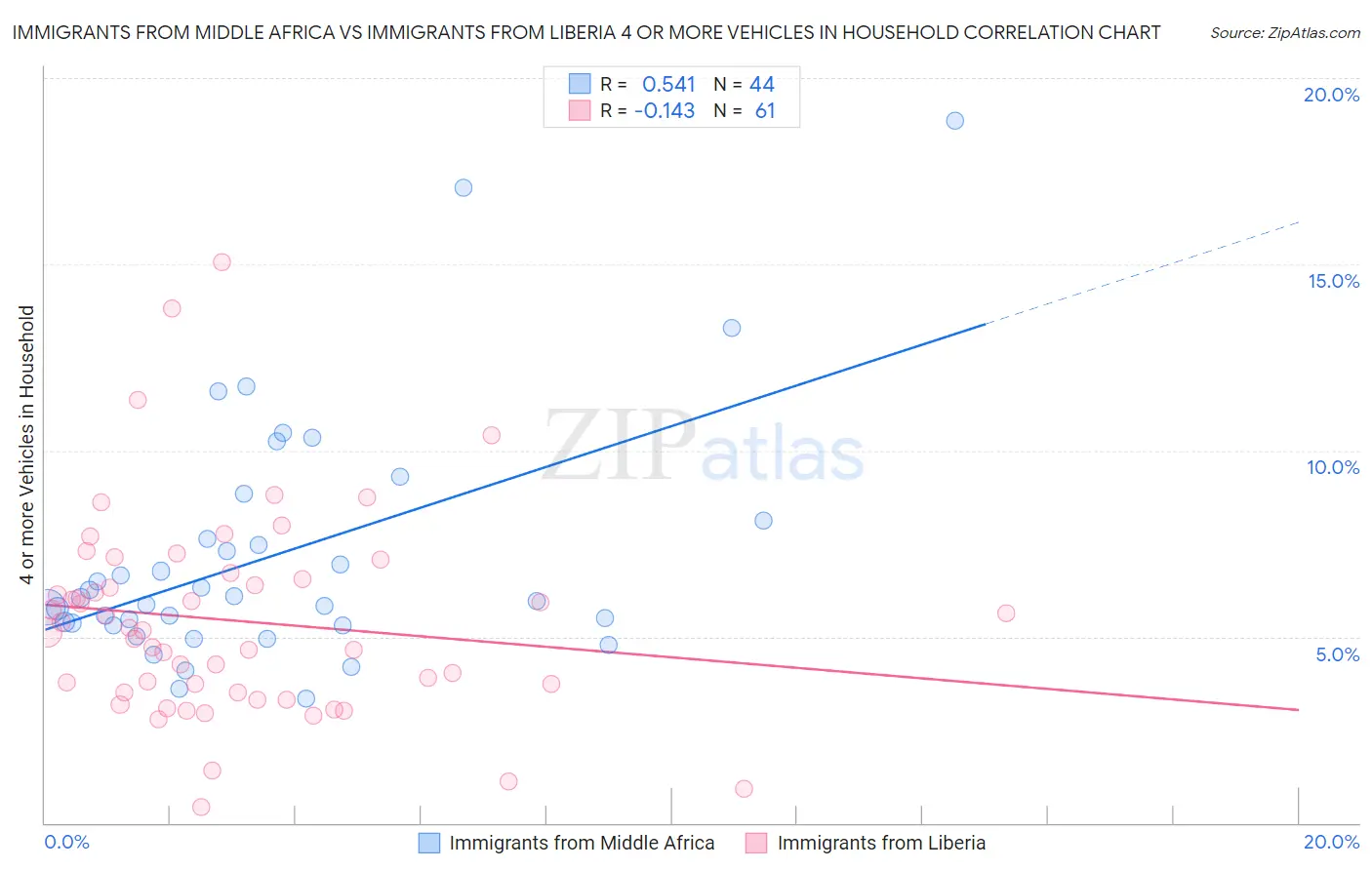 Immigrants from Middle Africa vs Immigrants from Liberia 4 or more Vehicles in Household