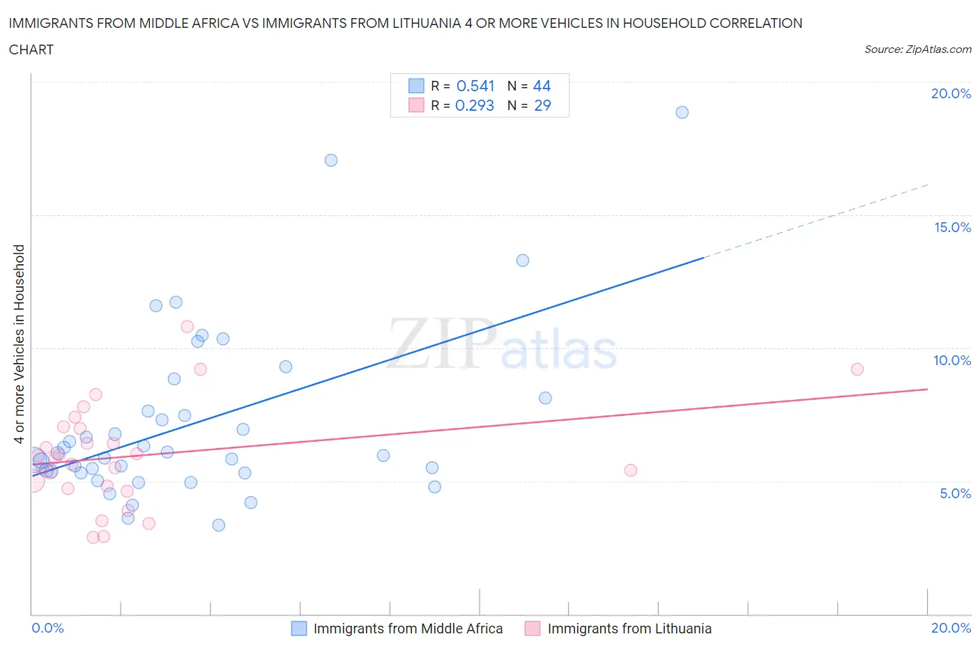Immigrants from Middle Africa vs Immigrants from Lithuania 4 or more Vehicles in Household