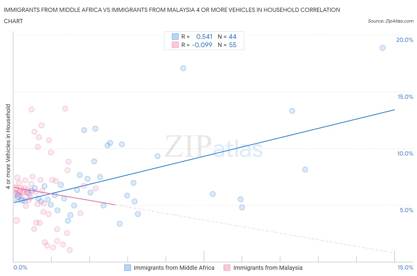 Immigrants from Middle Africa vs Immigrants from Malaysia 4 or more Vehicles in Household