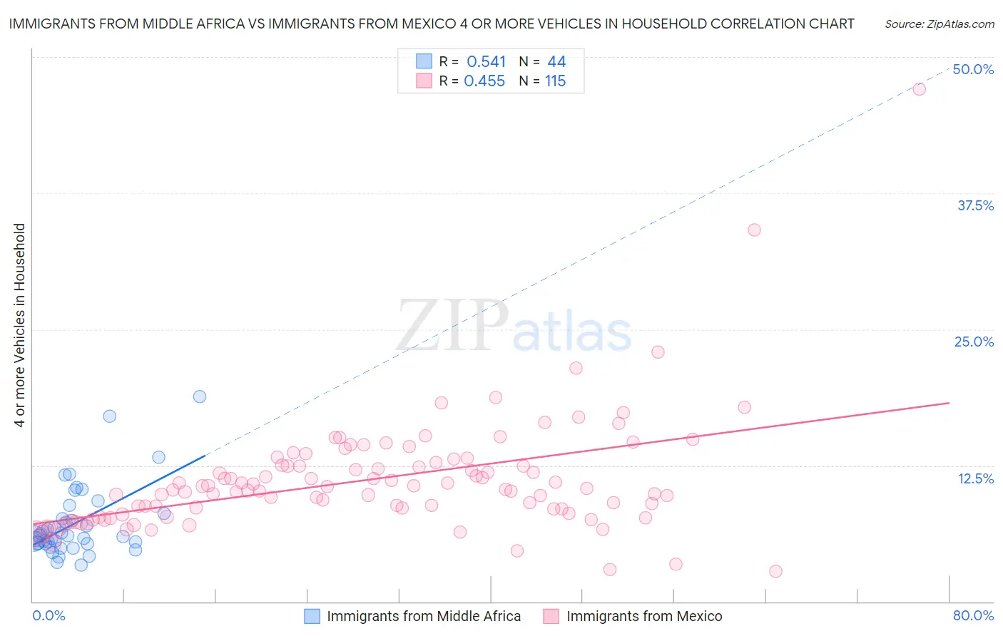 Immigrants from Middle Africa vs Immigrants from Mexico 4 or more Vehicles in Household