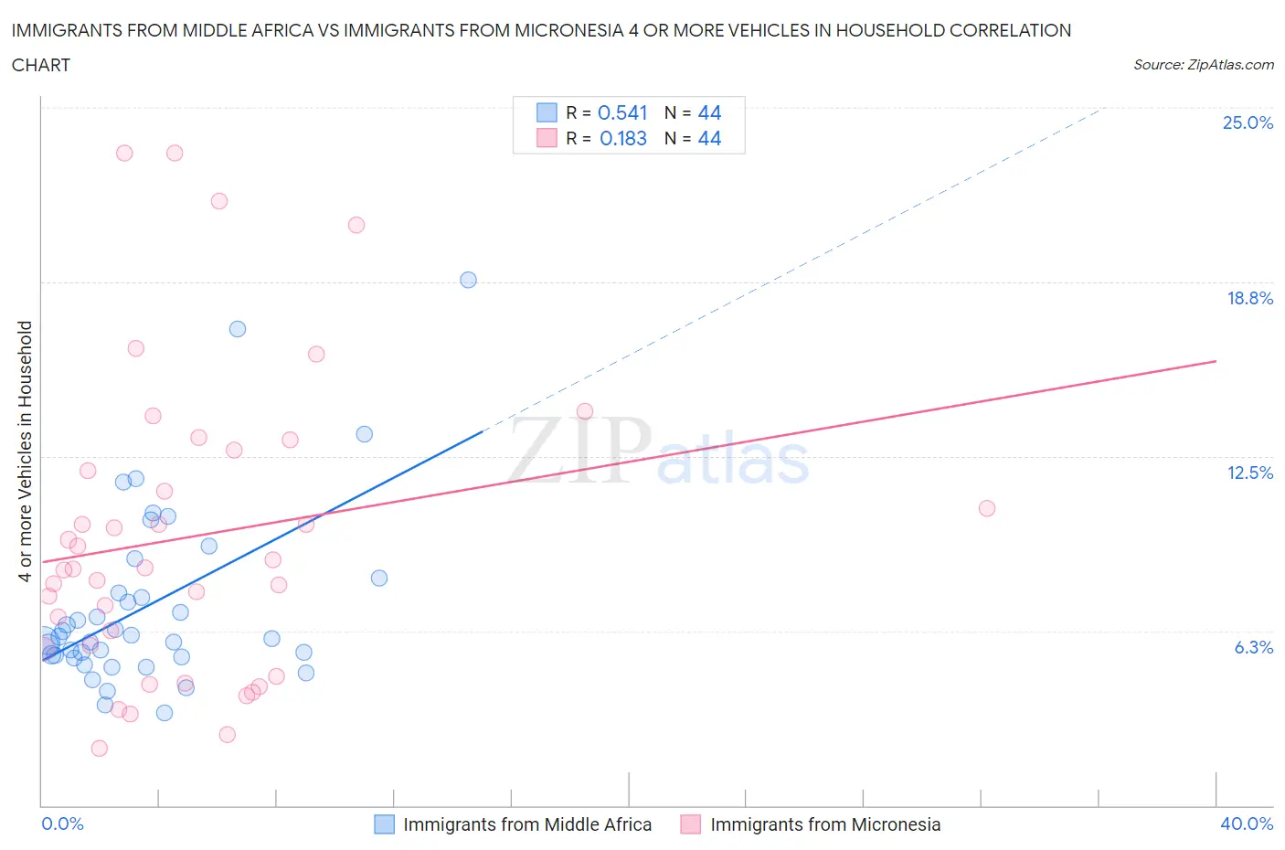 Immigrants from Middle Africa vs Immigrants from Micronesia 4 or more Vehicles in Household