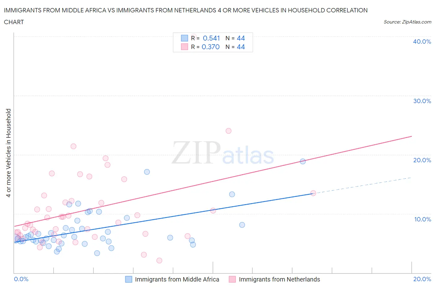 Immigrants from Middle Africa vs Immigrants from Netherlands 4 or more Vehicles in Household