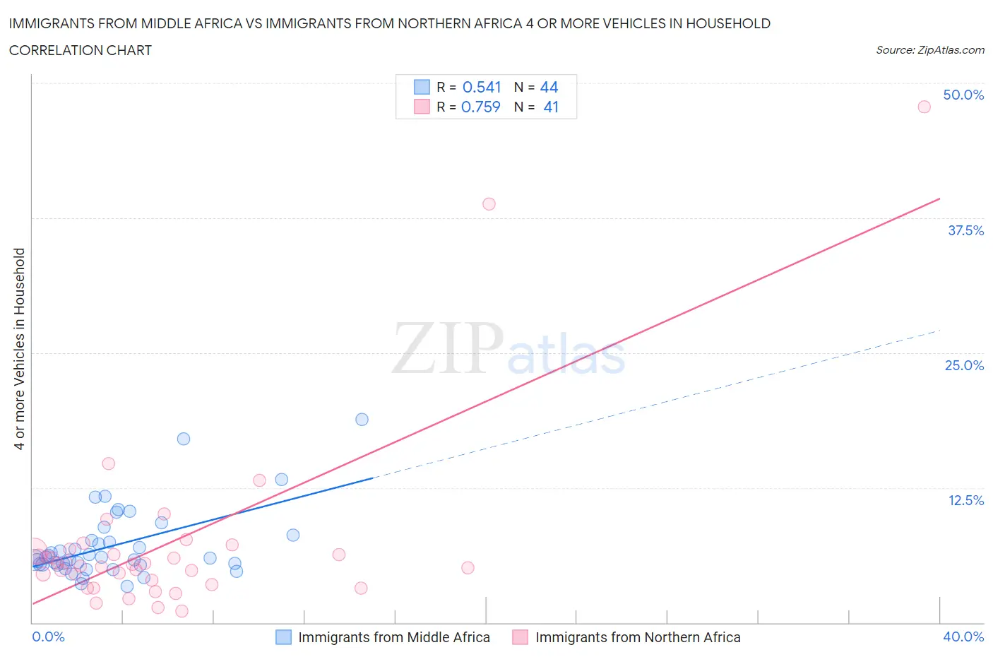 Immigrants from Middle Africa vs Immigrants from Northern Africa 4 or more Vehicles in Household