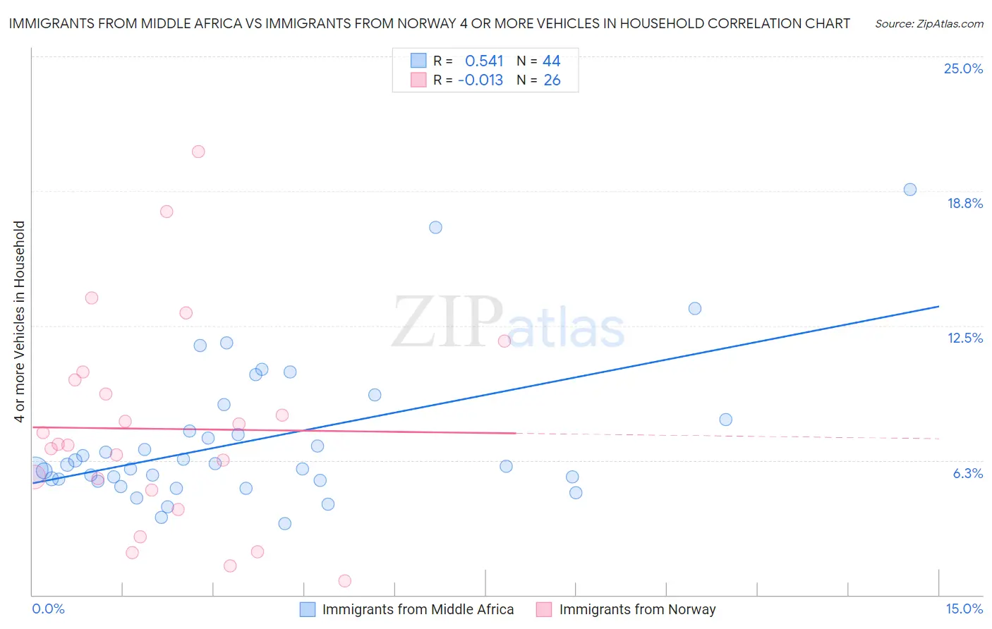 Immigrants from Middle Africa vs Immigrants from Norway 4 or more Vehicles in Household