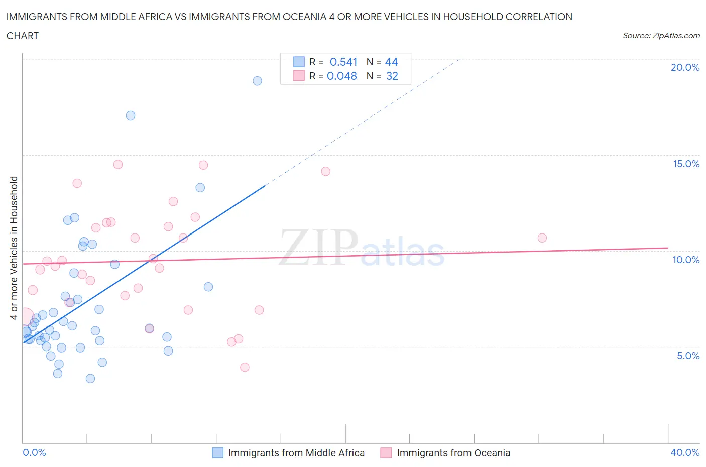 Immigrants from Middle Africa vs Immigrants from Oceania 4 or more Vehicles in Household