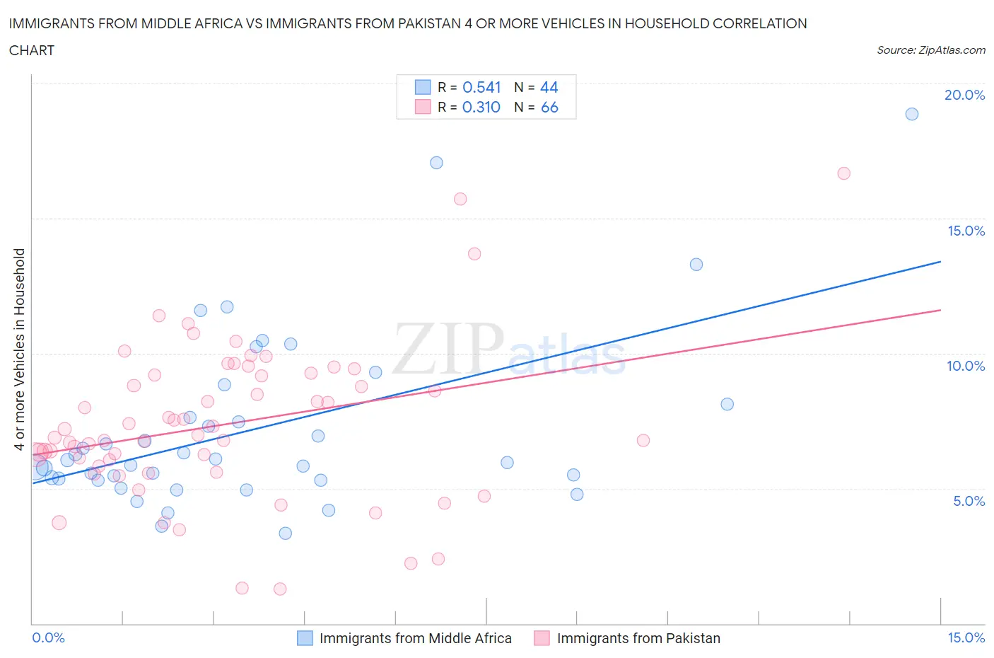 Immigrants from Middle Africa vs Immigrants from Pakistan 4 or more Vehicles in Household
