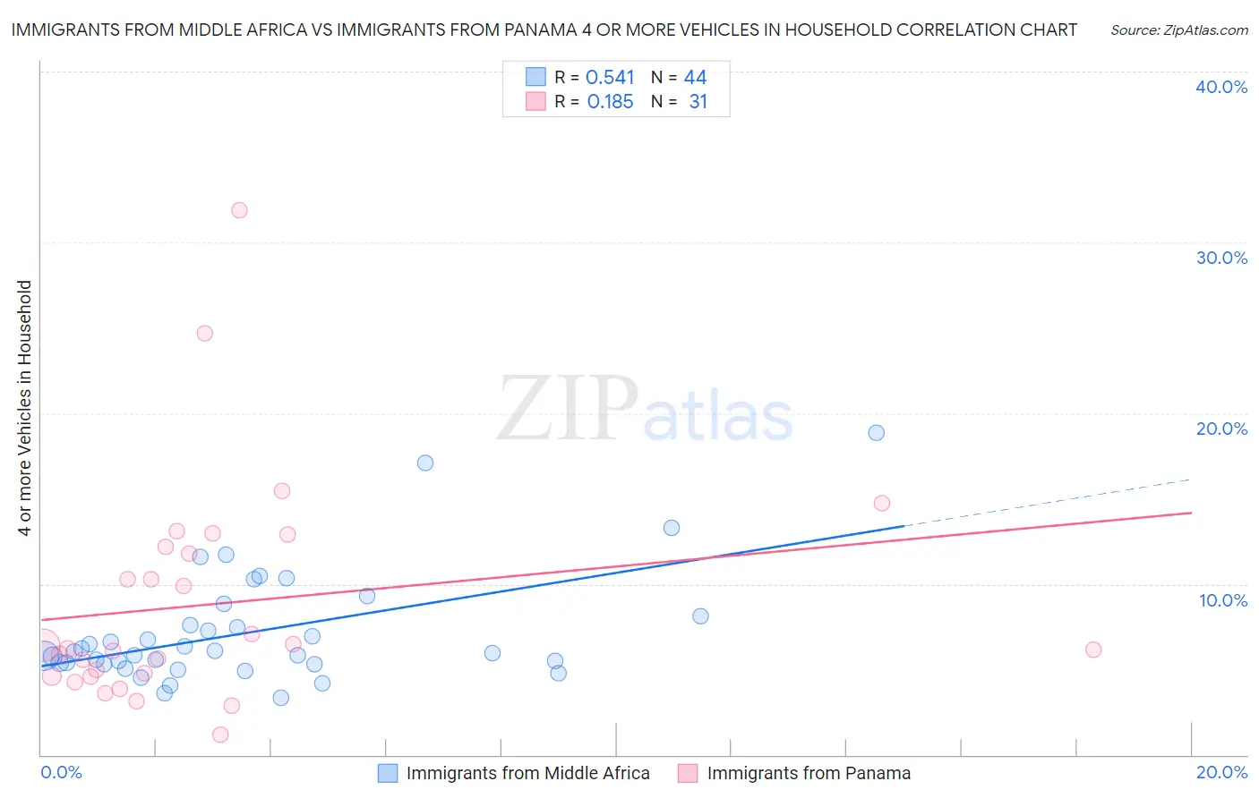Immigrants from Middle Africa vs Immigrants from Panama 4 or more Vehicles in Household