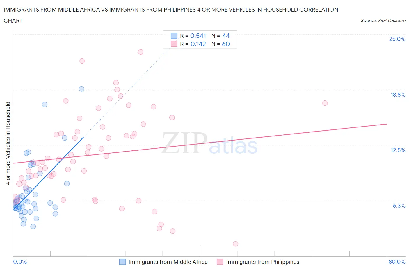 Immigrants from Middle Africa vs Immigrants from Philippines 4 or more Vehicles in Household