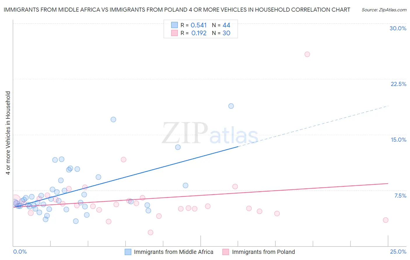 Immigrants from Middle Africa vs Immigrants from Poland 4 or more Vehicles in Household