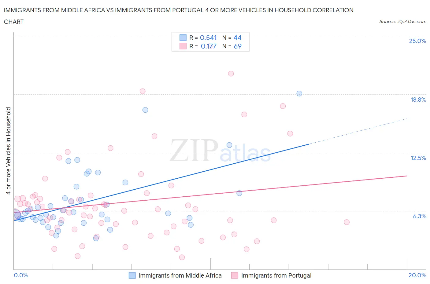 Immigrants from Middle Africa vs Immigrants from Portugal 4 or more Vehicles in Household