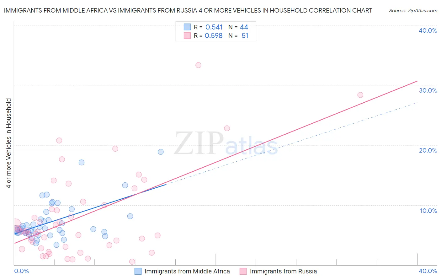 Immigrants from Middle Africa vs Immigrants from Russia 4 or more Vehicles in Household