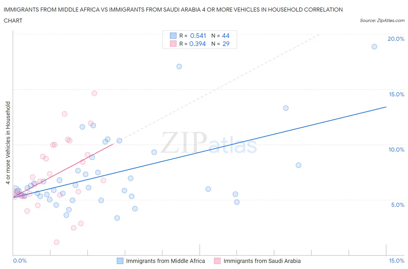 Immigrants from Middle Africa vs Immigrants from Saudi Arabia 4 or more Vehicles in Household