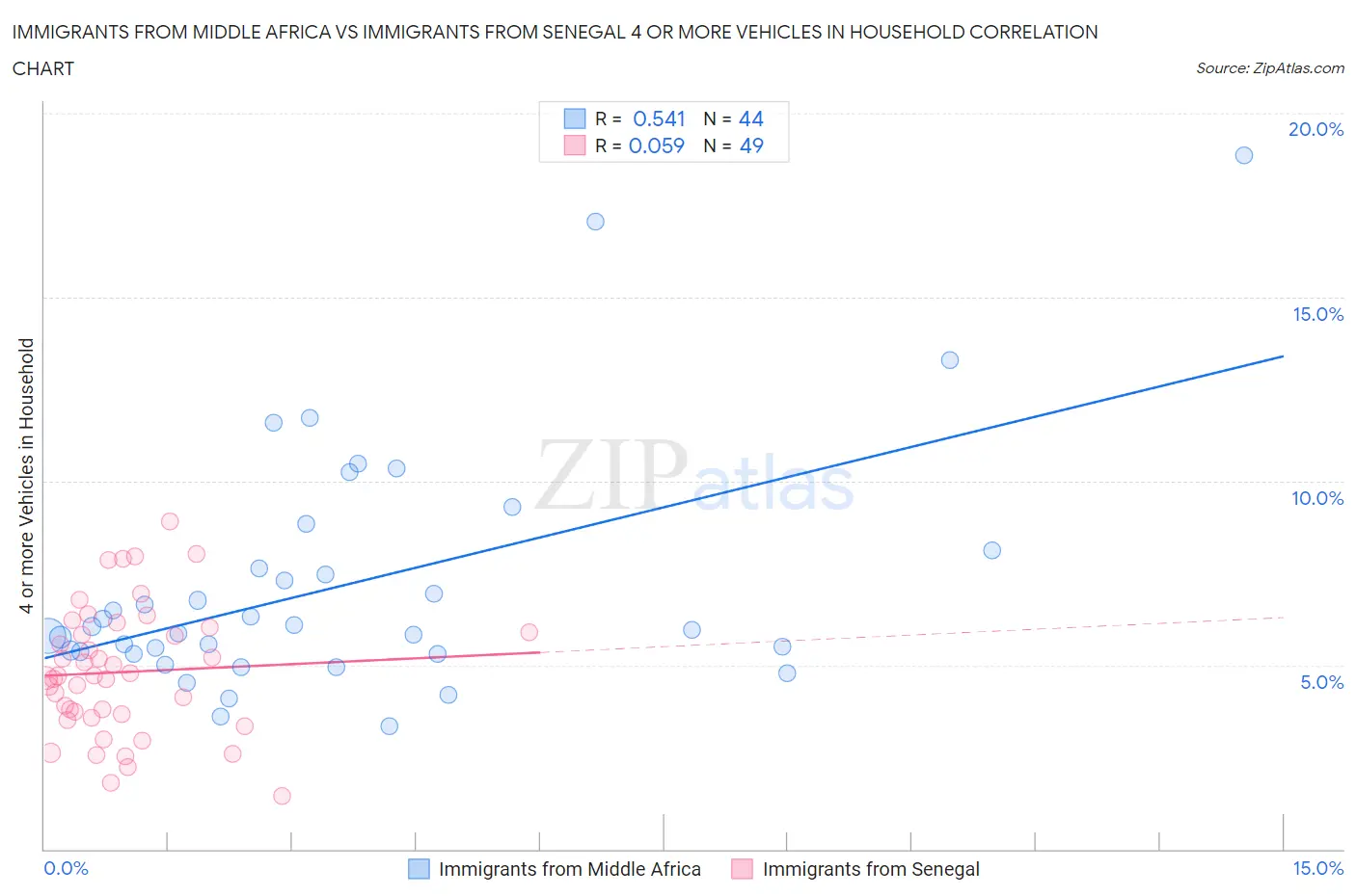 Immigrants from Middle Africa vs Immigrants from Senegal 4 or more Vehicles in Household