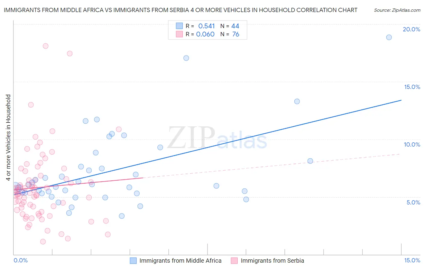 Immigrants from Middle Africa vs Immigrants from Serbia 4 or more Vehicles in Household
