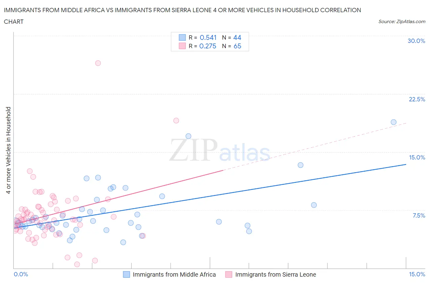 Immigrants from Middle Africa vs Immigrants from Sierra Leone 4 or more Vehicles in Household
