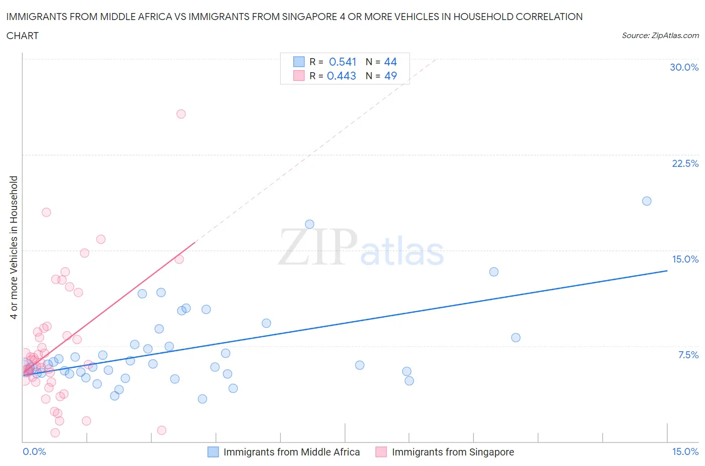 Immigrants from Middle Africa vs Immigrants from Singapore 4 or more Vehicles in Household