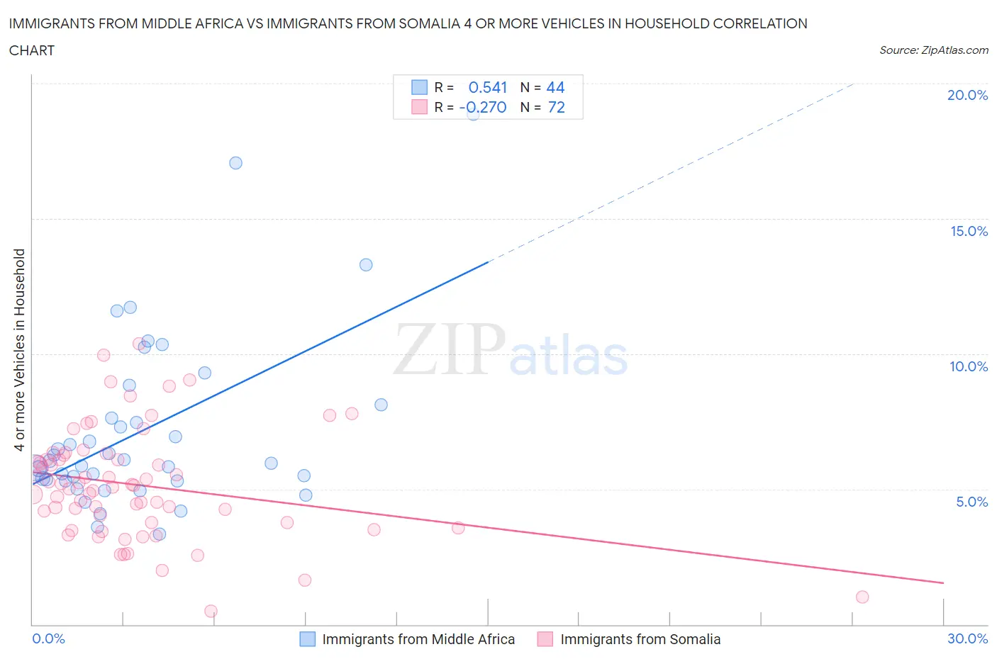 Immigrants from Middle Africa vs Immigrants from Somalia 4 or more Vehicles in Household