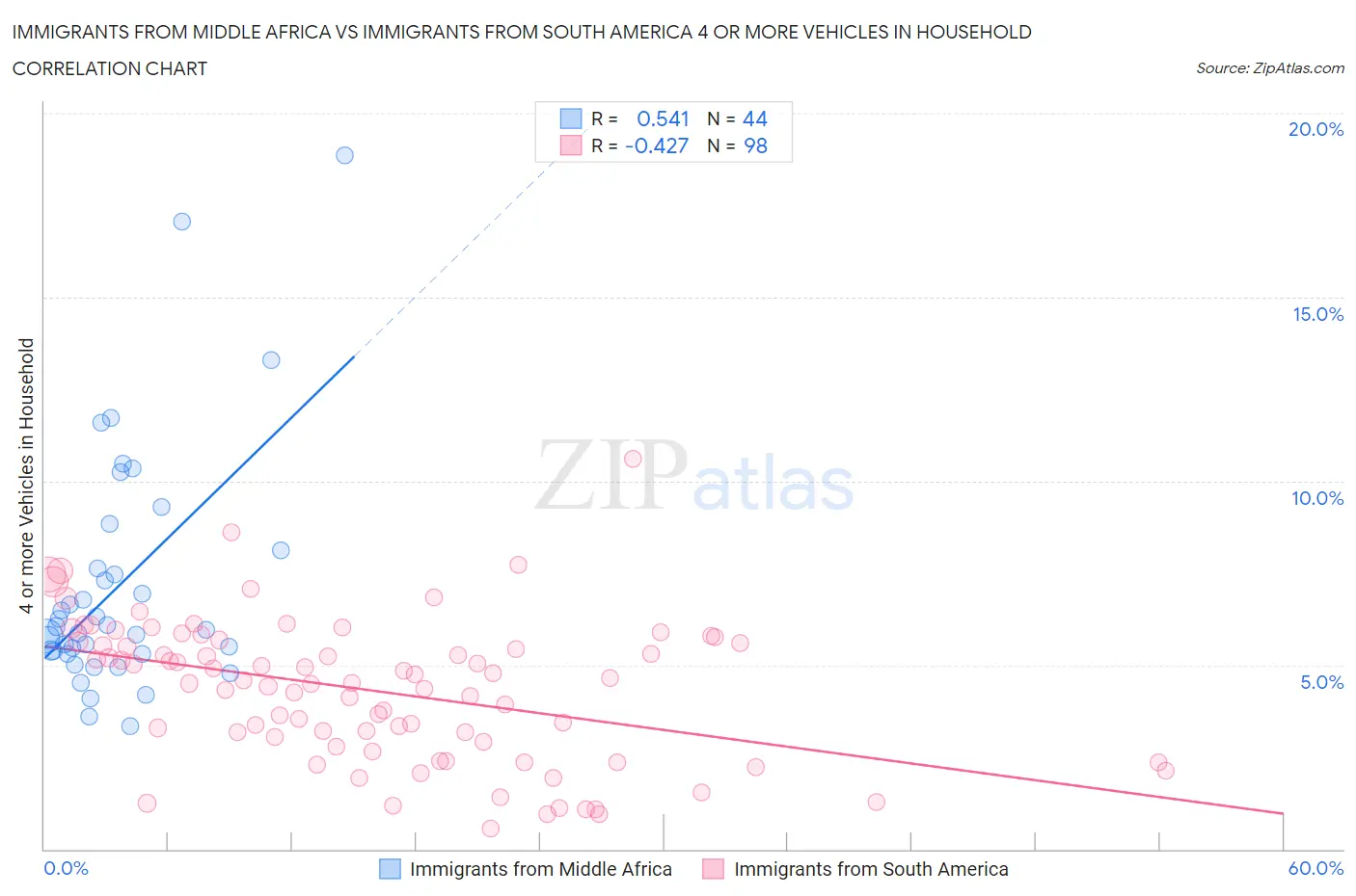 Immigrants from Middle Africa vs Immigrants from South America 4 or more Vehicles in Household