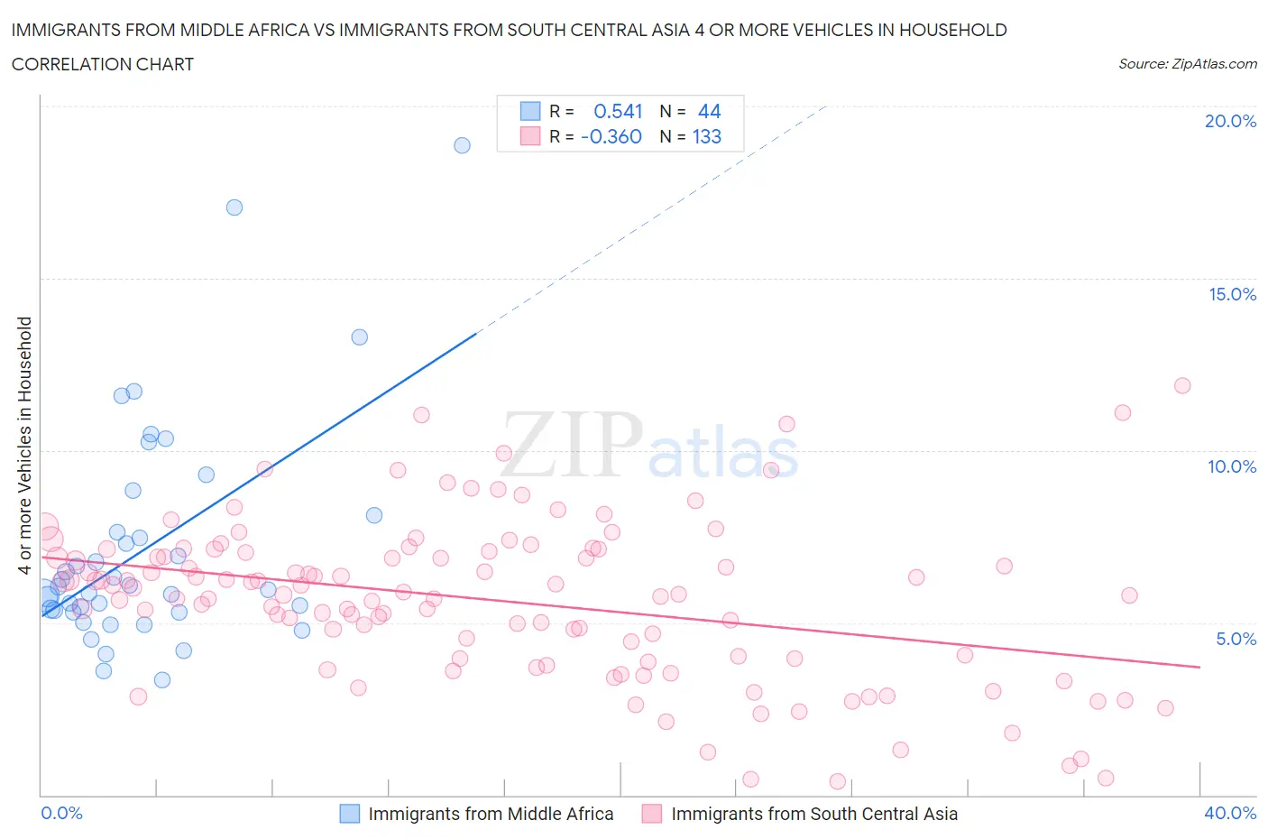 Immigrants from Middle Africa vs Immigrants from South Central Asia 4 or more Vehicles in Household