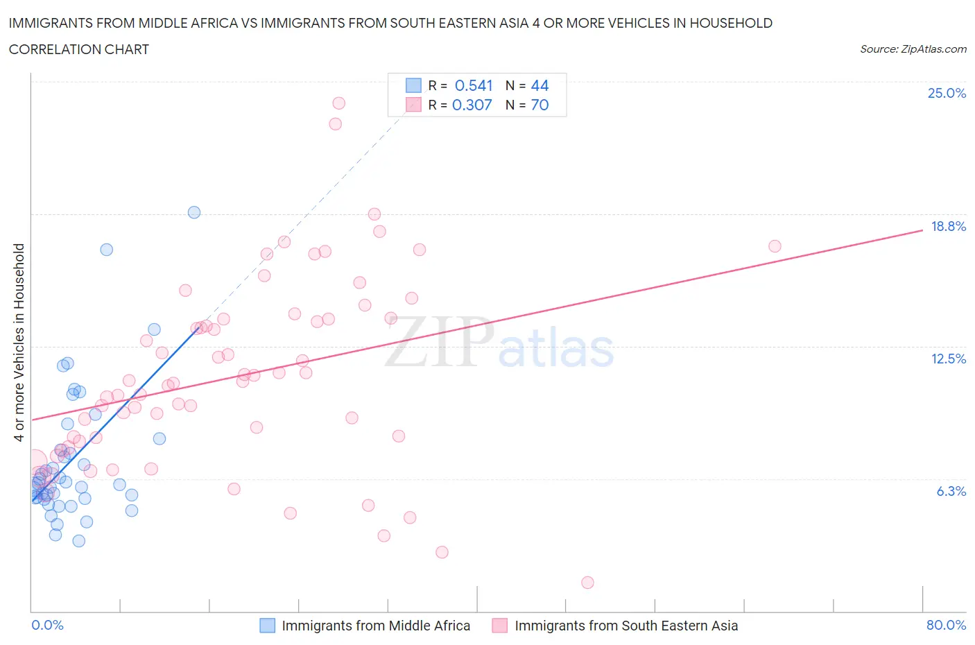 Immigrants from Middle Africa vs Immigrants from South Eastern Asia 4 or more Vehicles in Household