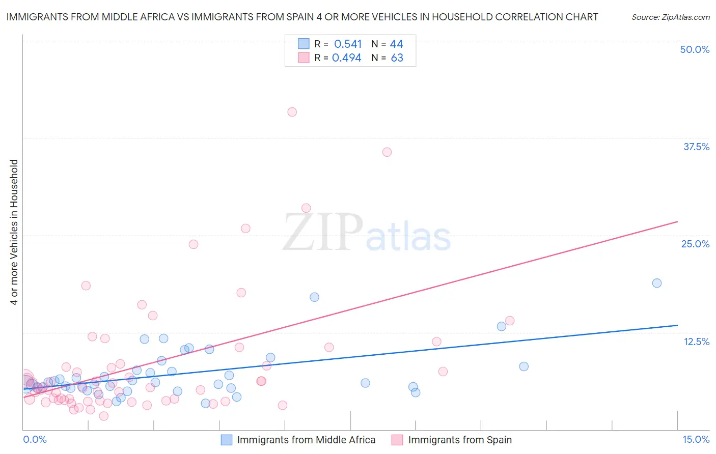 Immigrants from Middle Africa vs Immigrants from Spain 4 or more Vehicles in Household