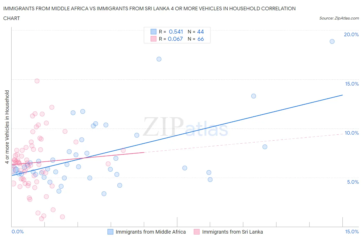 Immigrants from Middle Africa vs Immigrants from Sri Lanka 4 or more Vehicles in Household