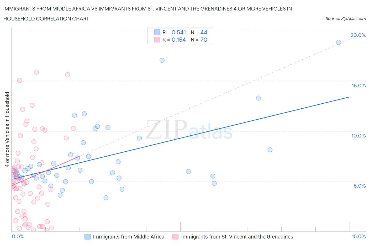 Immigrants from Middle Africa vs Immigrants from St. Vincent and the Grenadines 4 or more Vehicles in Household