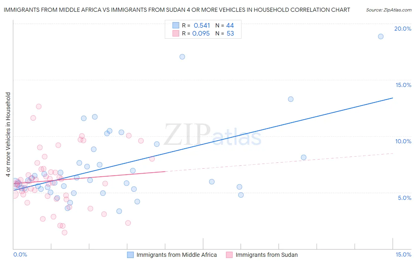 Immigrants from Middle Africa vs Immigrants from Sudan 4 or more Vehicles in Household