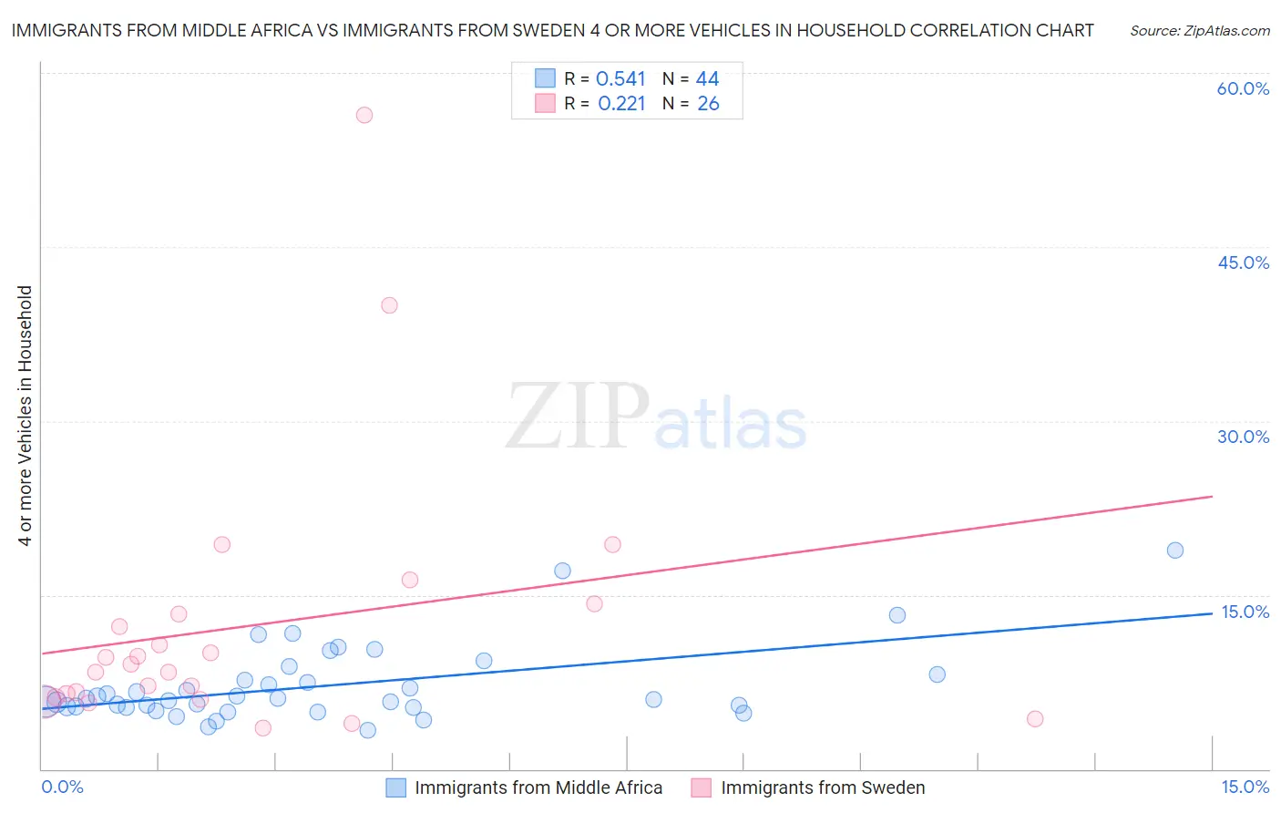 Immigrants from Middle Africa vs Immigrants from Sweden 4 or more Vehicles in Household