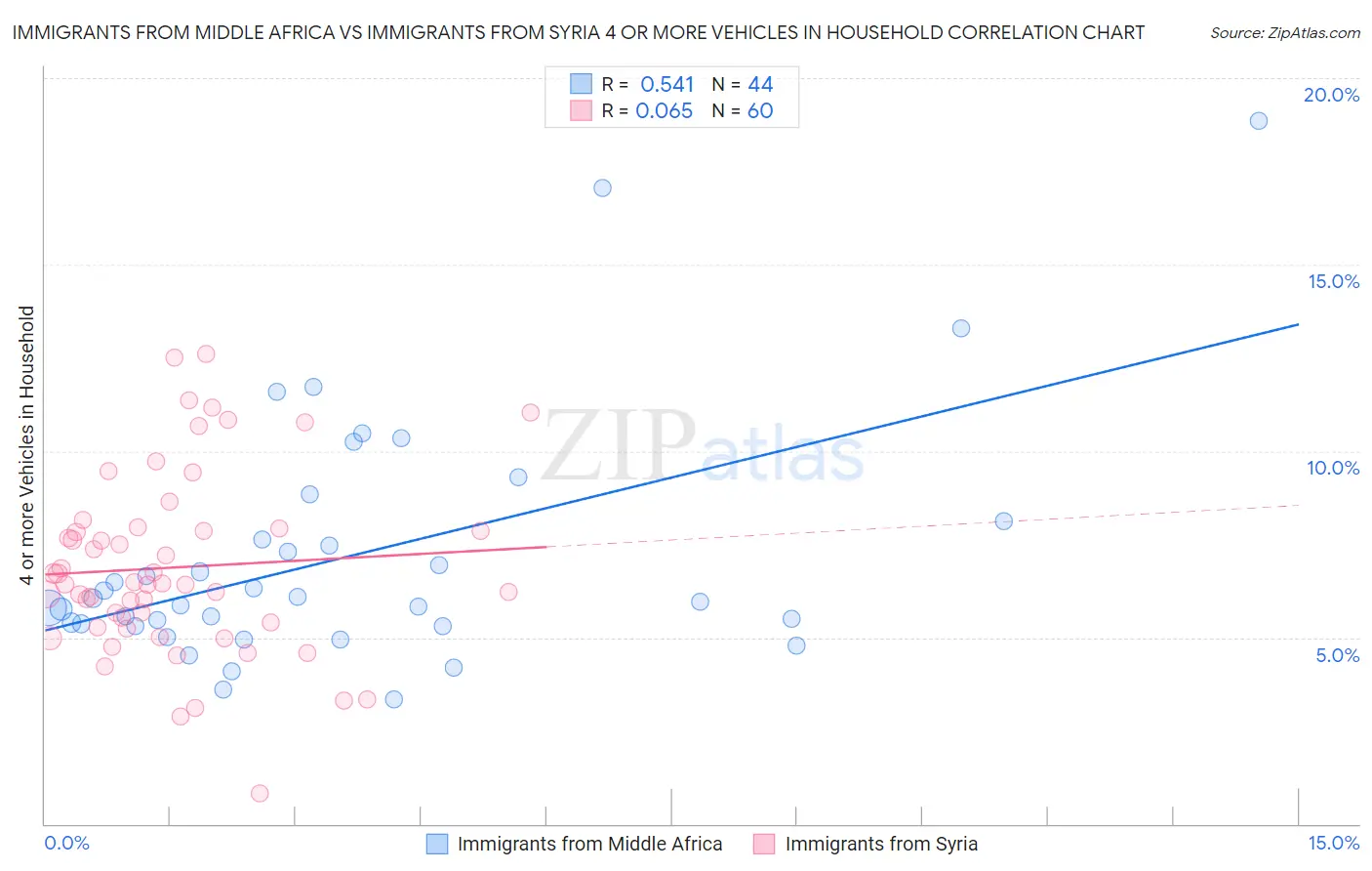 Immigrants from Middle Africa vs Immigrants from Syria 4 or more Vehicles in Household