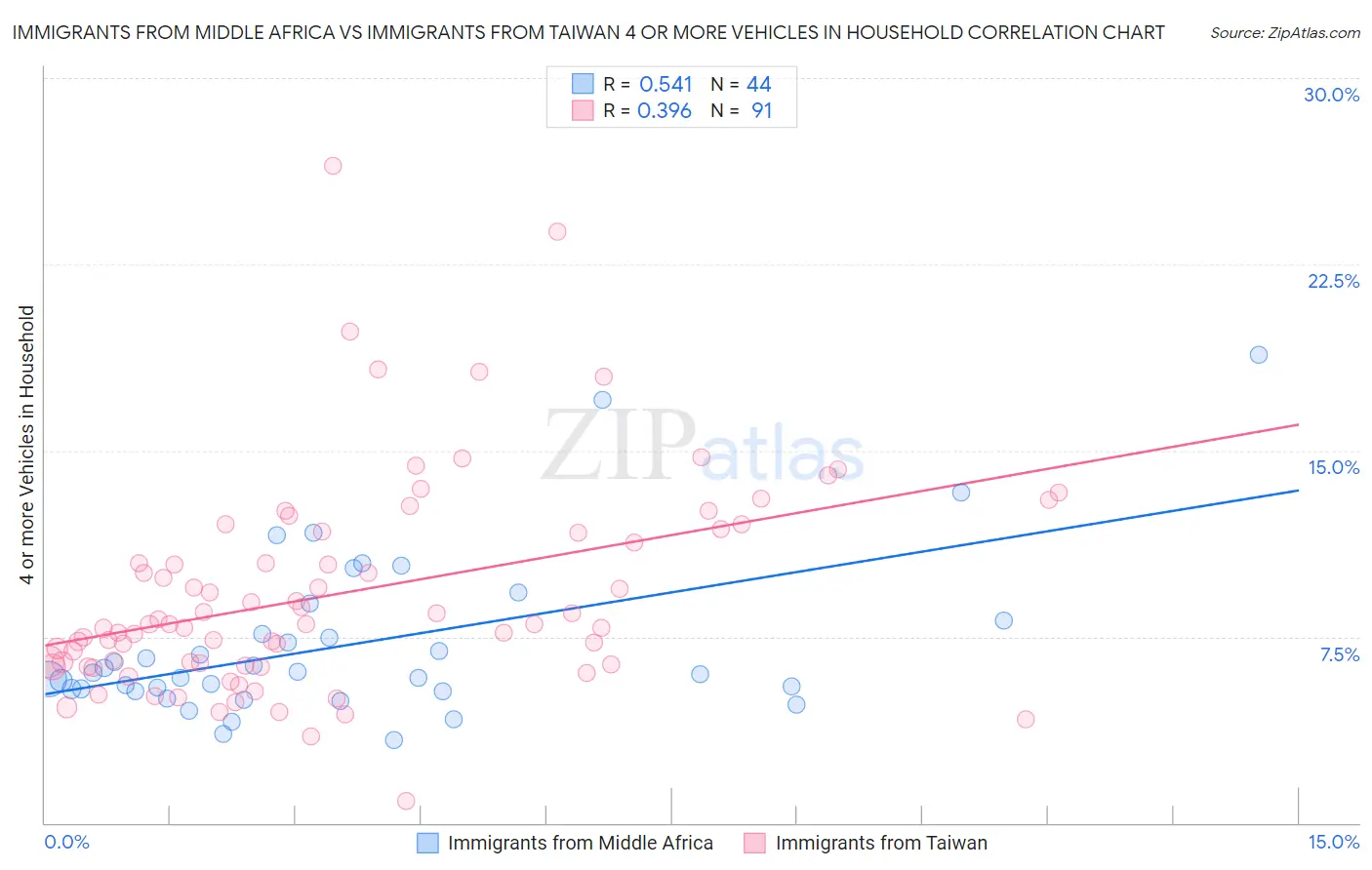 Immigrants from Middle Africa vs Immigrants from Taiwan 4 or more Vehicles in Household