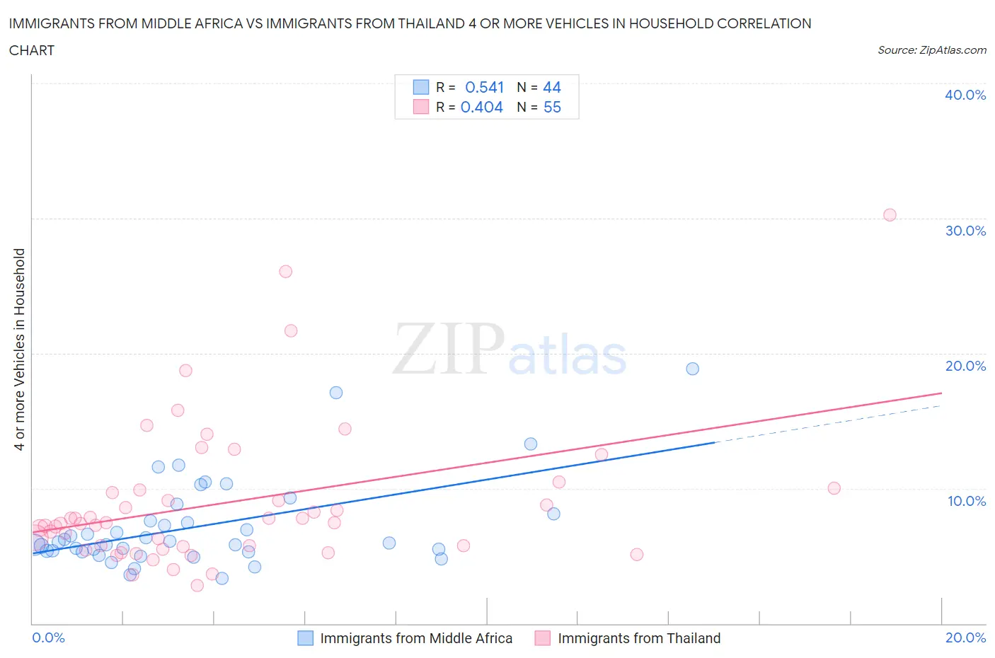 Immigrants from Middle Africa vs Immigrants from Thailand 4 or more Vehicles in Household