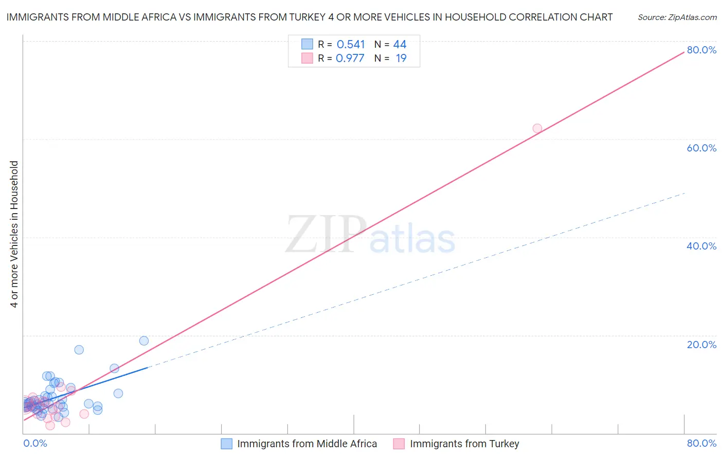 Immigrants from Middle Africa vs Immigrants from Turkey 4 or more Vehicles in Household