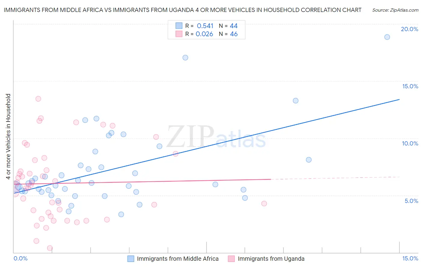 Immigrants from Middle Africa vs Immigrants from Uganda 4 or more Vehicles in Household