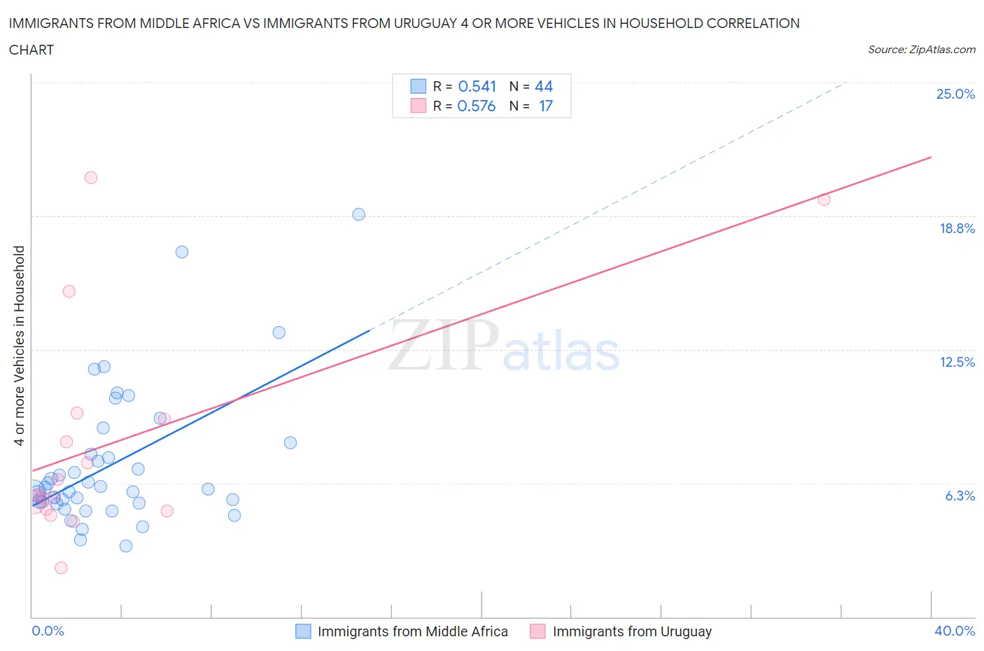 Immigrants from Middle Africa vs Immigrants from Uruguay 4 or more Vehicles in Household