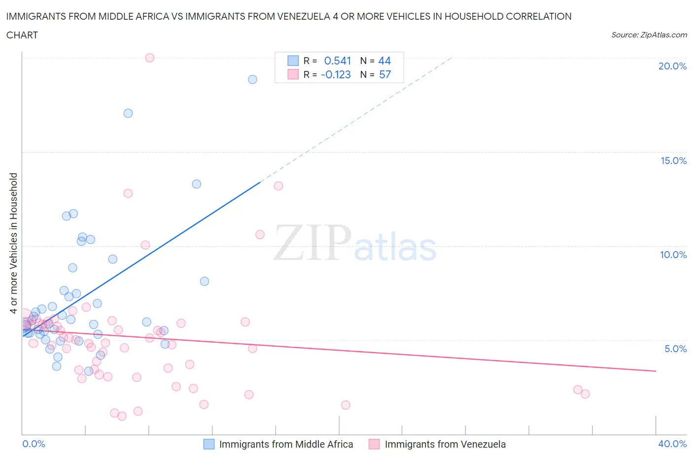Immigrants from Middle Africa vs Immigrants from Venezuela 4 or more Vehicles in Household
