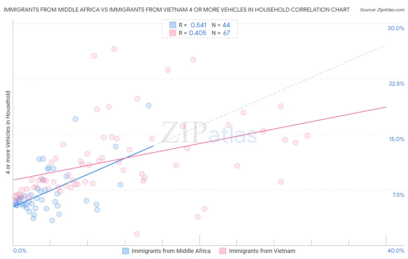 Immigrants from Middle Africa vs Immigrants from Vietnam 4 or more Vehicles in Household