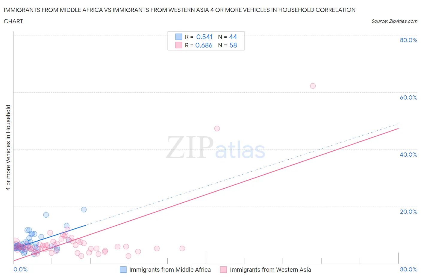 Immigrants from Middle Africa vs Immigrants from Western Asia 4 or more Vehicles in Household