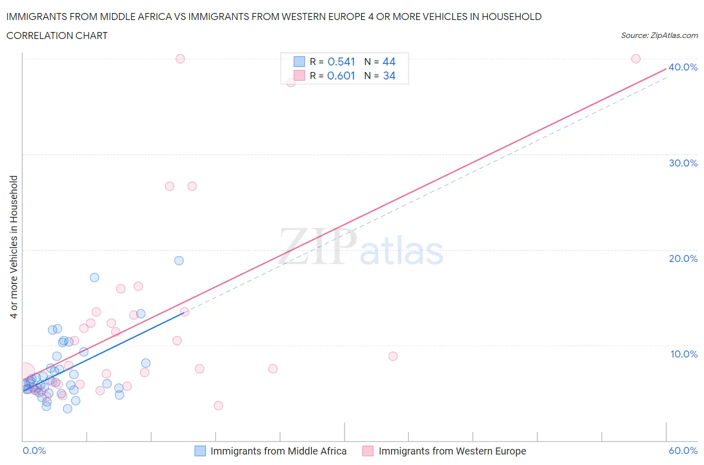 Immigrants from Middle Africa vs Immigrants from Western Europe 4 or more Vehicles in Household