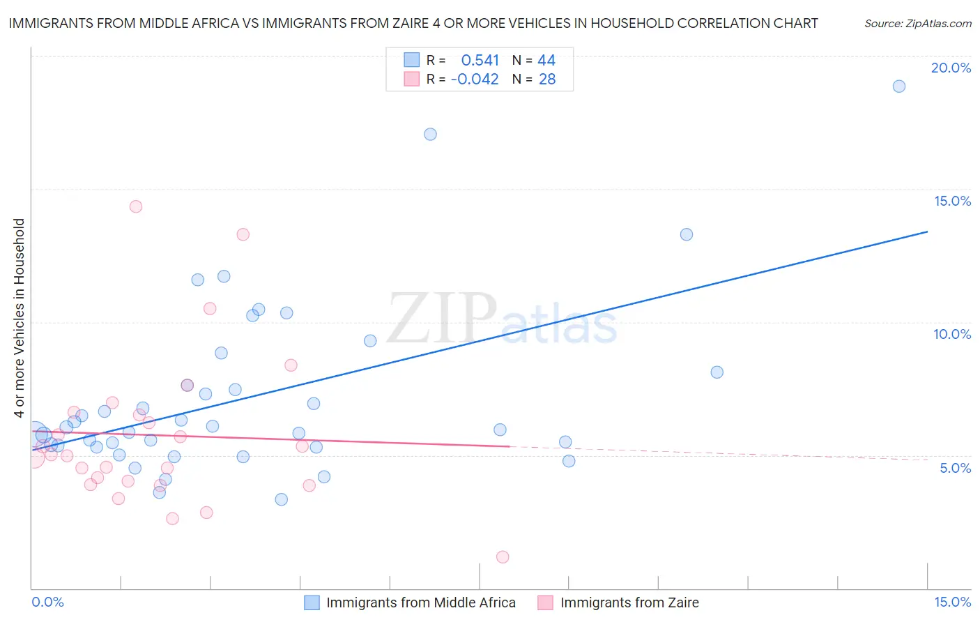 Immigrants from Middle Africa vs Immigrants from Zaire 4 or more Vehicles in Household