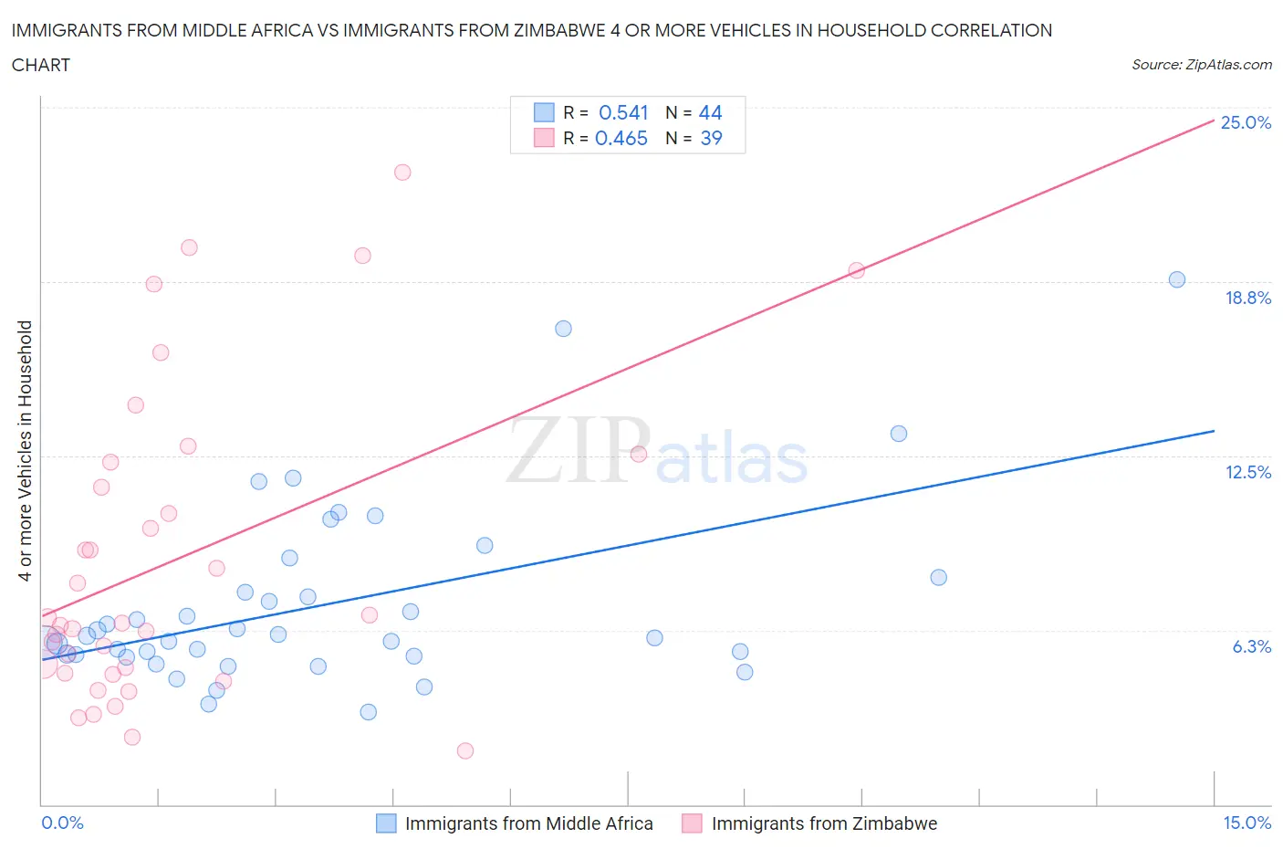 Immigrants from Middle Africa vs Immigrants from Zimbabwe 4 or more Vehicles in Household