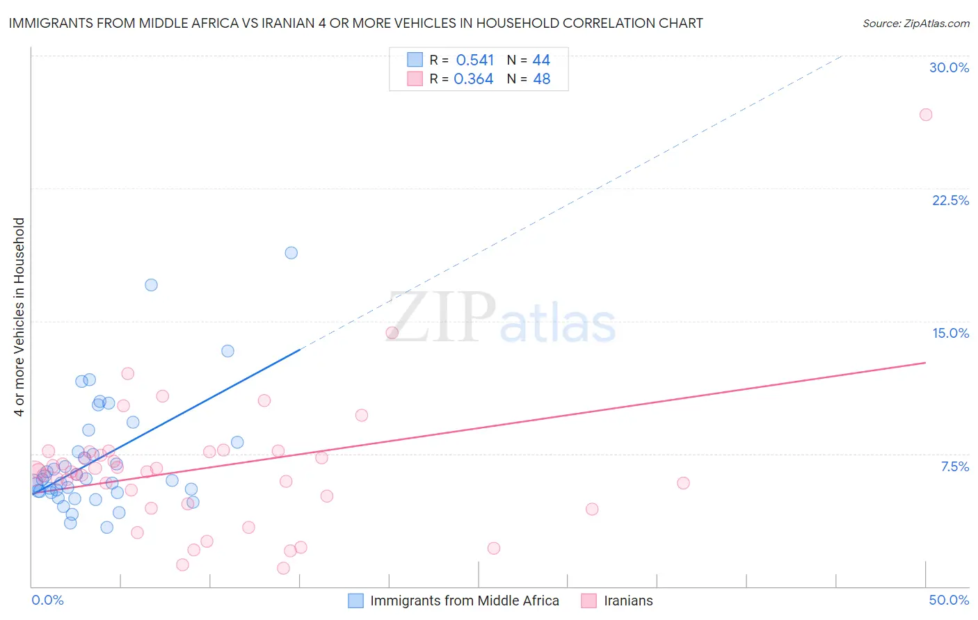 Immigrants from Middle Africa vs Iranian 4 or more Vehicles in Household